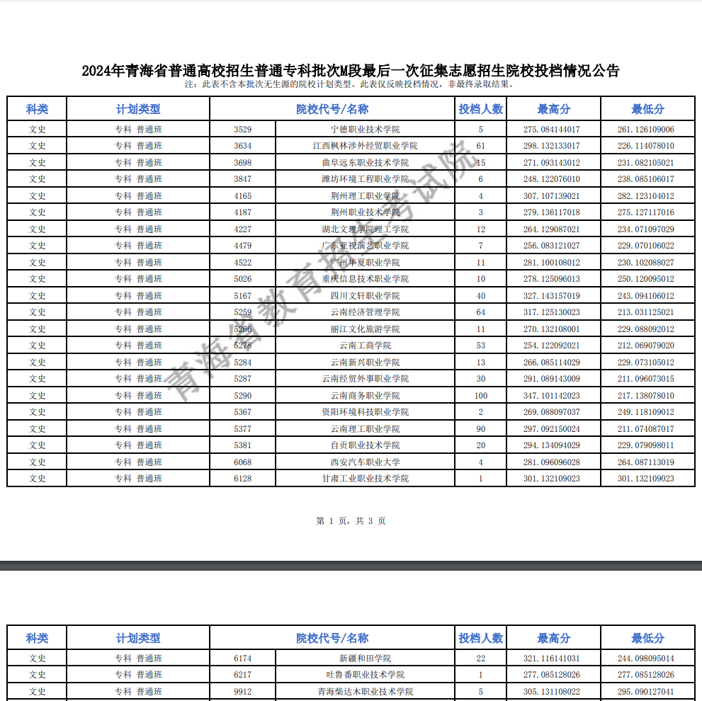 2024年青海专科投档分数线（M段-文科）