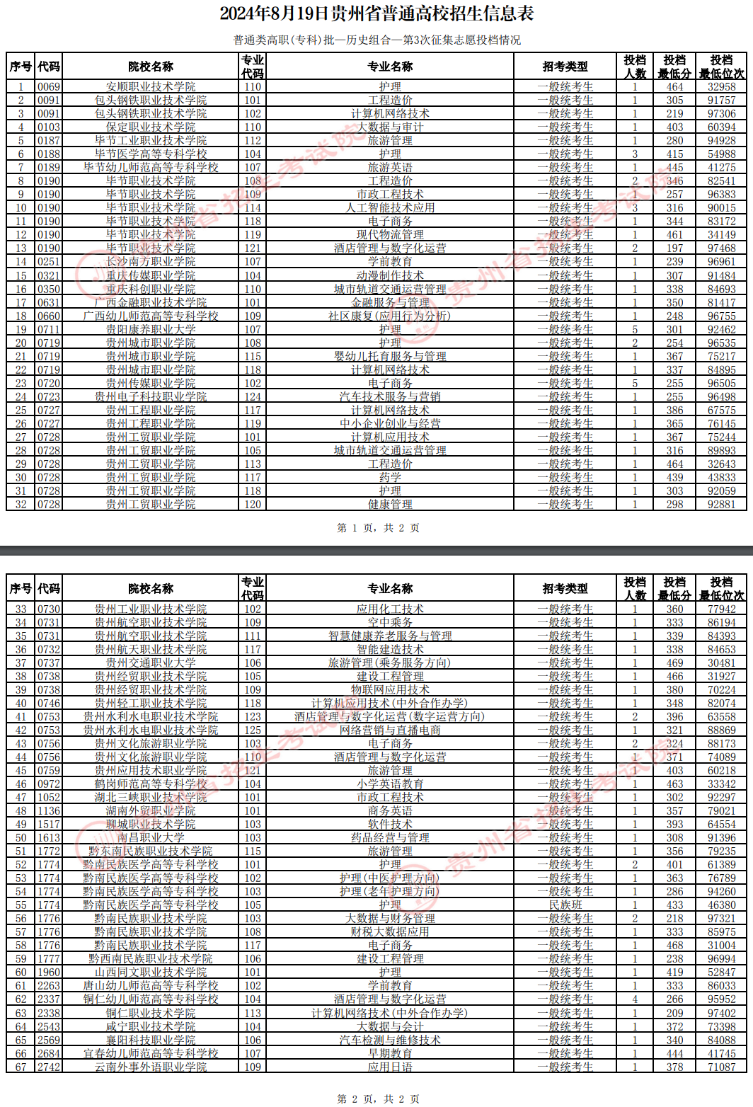 2024年贵州专科投档分数线（历史）