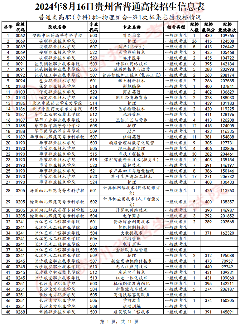 2024年贵州专科投档分数线（物理）