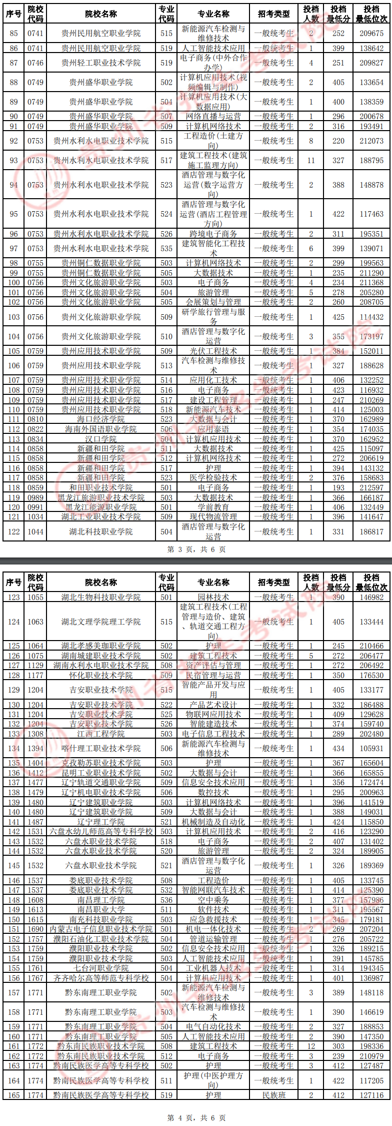 2024年贵州专科投档分数线（物理）