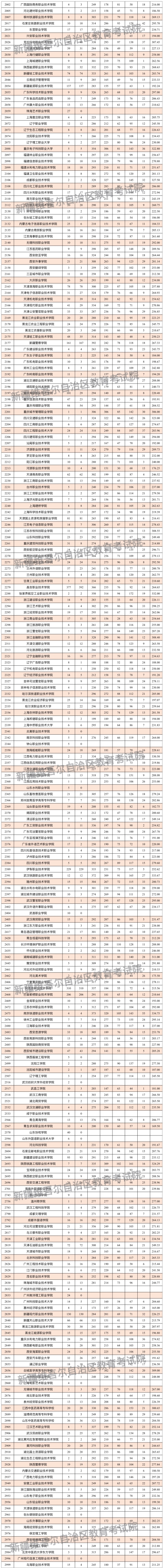 2024年新疆专科投档分数线（文科）