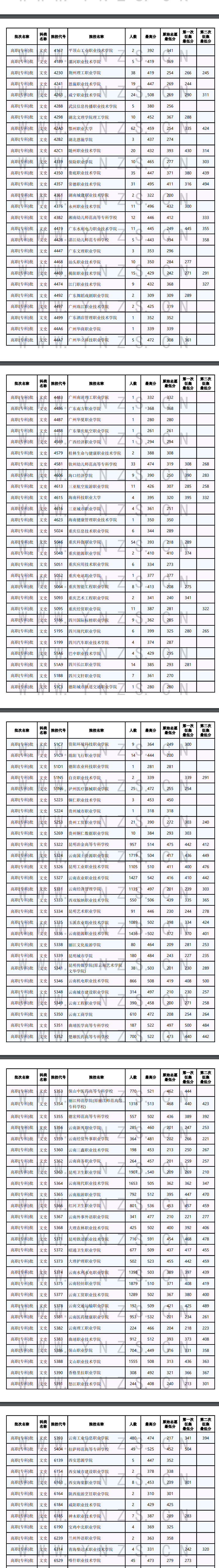 2024年云南专科投档分数线（文科）