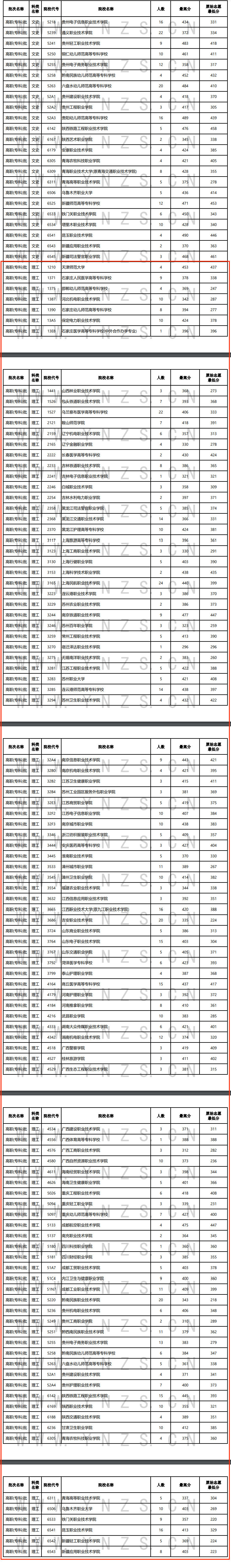 2024年云南专科投档分数线（理科）