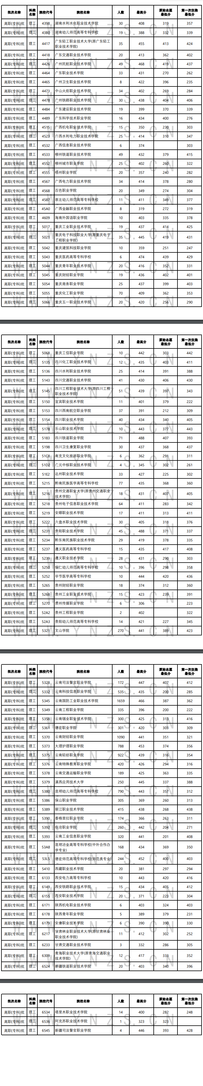 2024年云南专科投档分数线（理科）