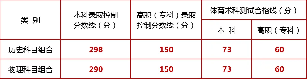 2025宁夏高考分数线一览表（本科、专科、特殊类型）