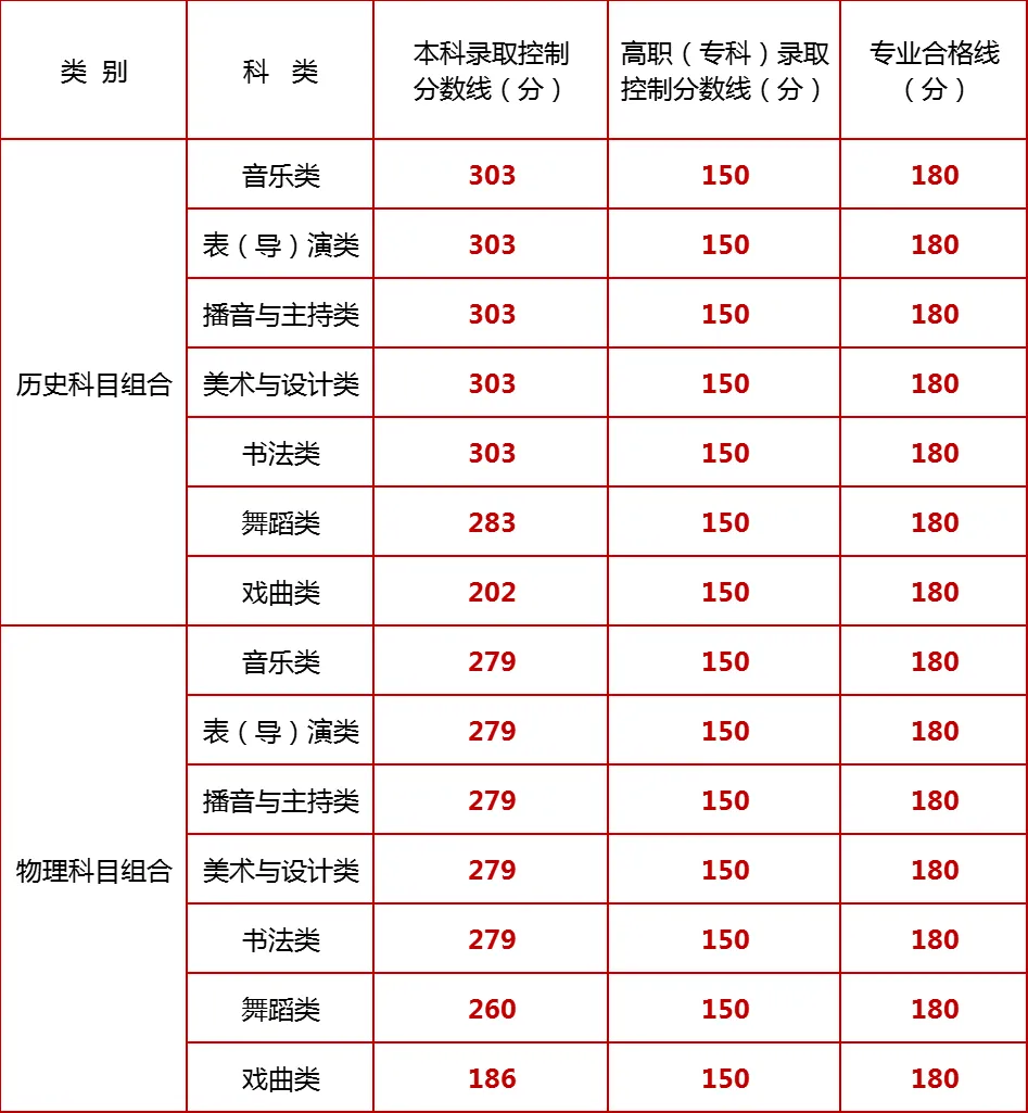 2025宁夏高考分数线一览表（本科、专科、特殊类型）